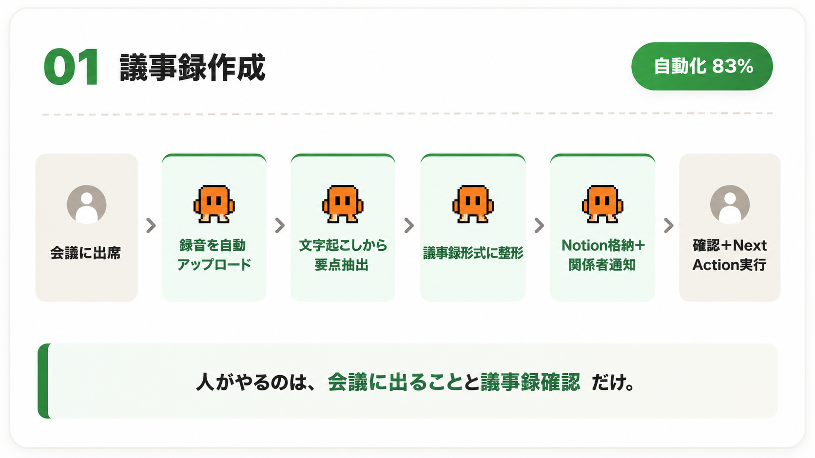 01 議事録作成：人が会議に出席→AIが録音アップ→要点抽出→議事録整形→保存・通知→人が確認・実行。人がやるのは会議と最終確認だけ。自動化83%