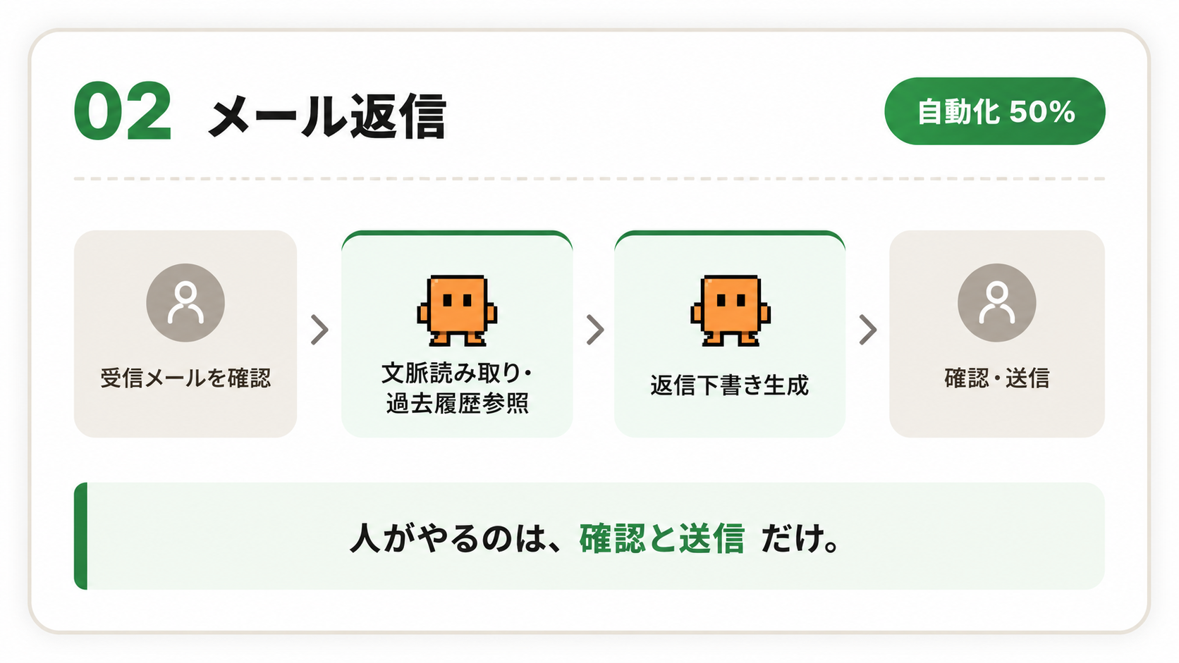 02 メール返信：人が受信確認→AIが文脈読み取り→返信下書き→人が確認・送信。人がやるのは確認と送信だけ。自動化50%