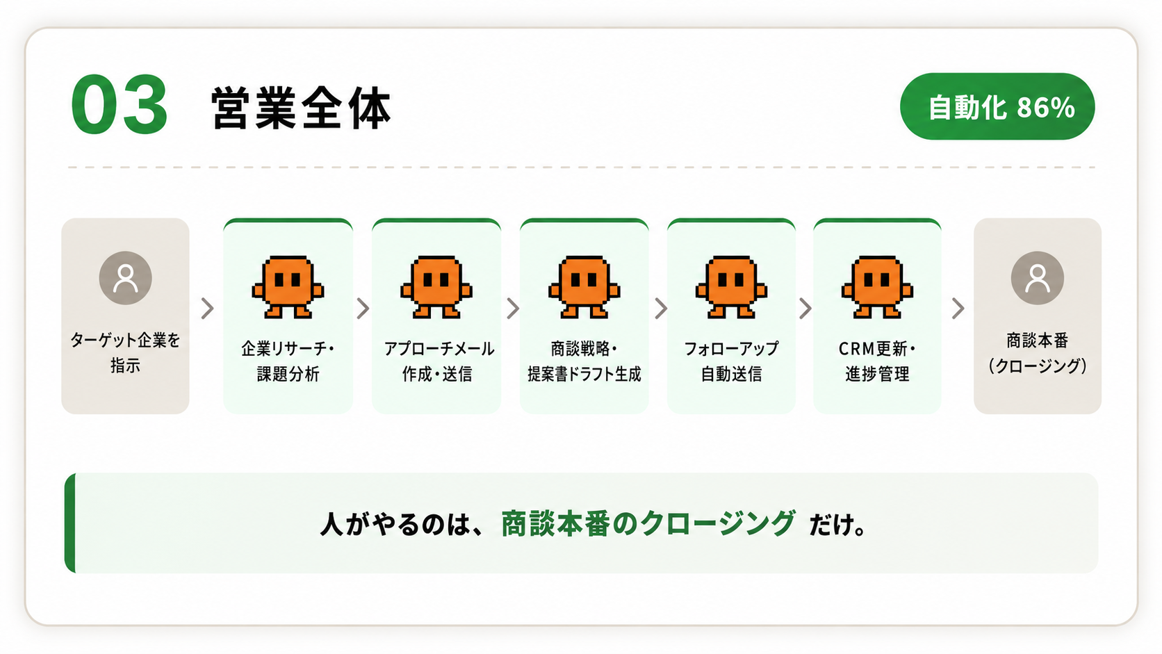 03 営業全体：ターゲット指定→AIがリサーチ・アプローチ・提案書作成・フォロー・CRM更新→人が商談本番。人がやるのは商談本番だけ。自動化86%