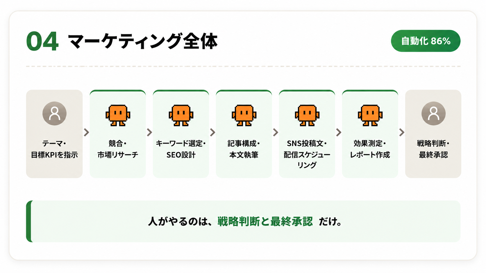 04 マーケティング全体：テーマ指定→AIが市場リサーチ・SEO設計・記事執筆・SNS配信・効果測定→人が戦略判断と承認。自動化86%
