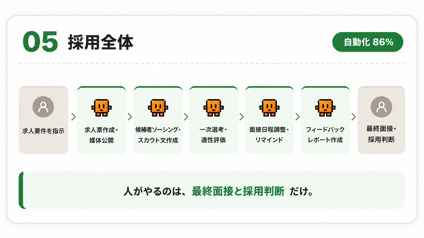 05 採用全体：要件指定→AIが求人公開・スカウト・一次選考・日程調整・レポート作成→人が最終面接。人がやるのは最終面接と判断だけ。自動化86%