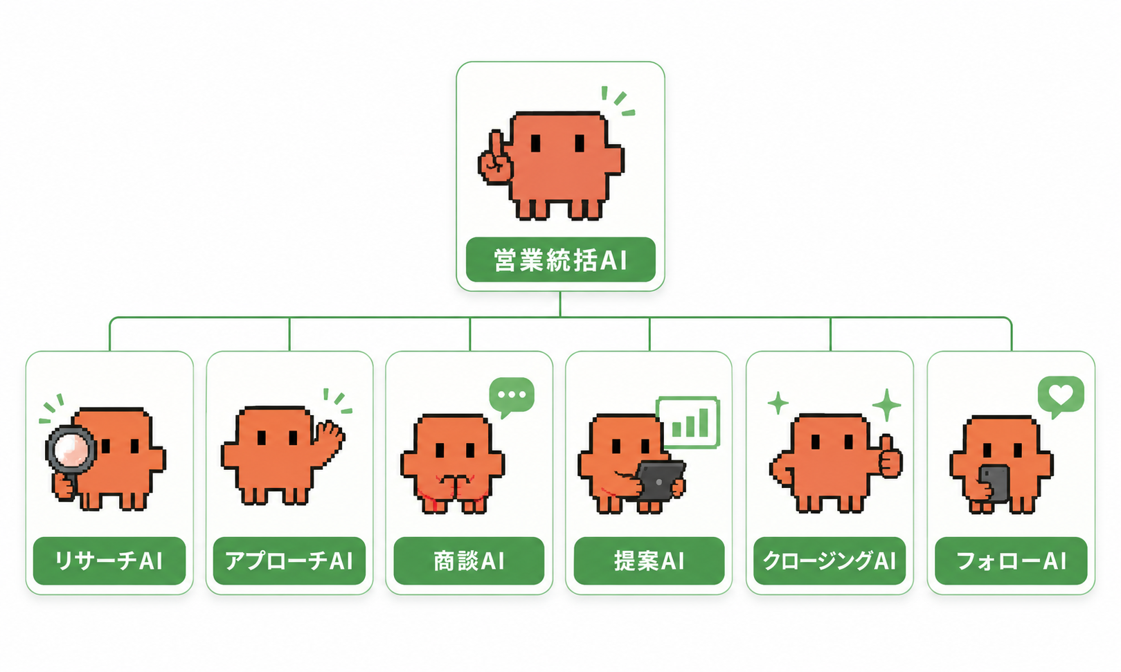 AI社員チーム：営業統括AIとリサーチ・アプローチ・商談・提案・クロージング・フォローのAI社員